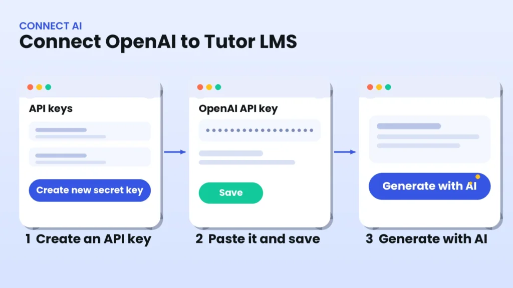 Three-step illustration for connecting AI with Tutor LMS: create an OpenAI API key, paste and save it in Tutor LMS, then use the Generate with AI button in the course builder
