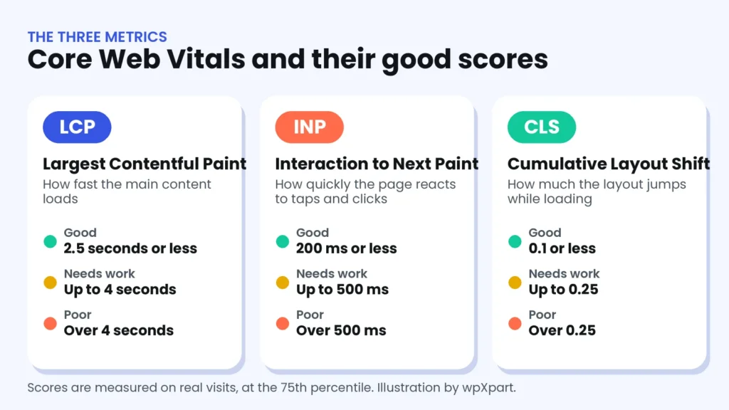 Three cards explaining the Core Web Vitals: LCP good at 2.5 seconds or less, INP good at 200 milliseconds or less and CLS good at 0.1 or less, each with needs work and poor ranges