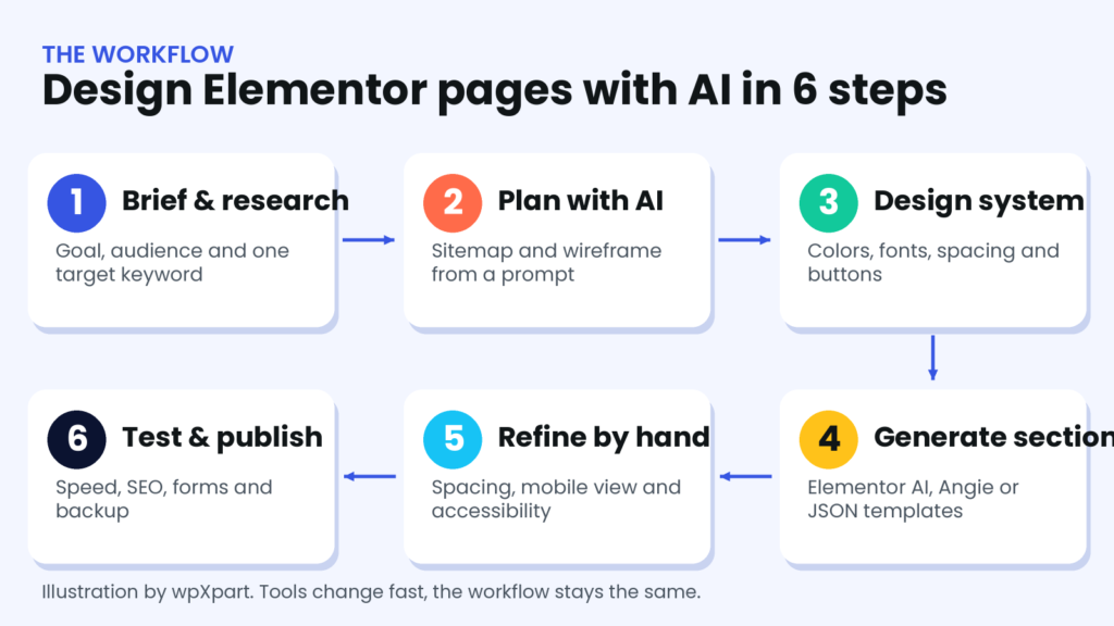 Six-step workflow diagram for designing Elementor pages with AI, from brief and planning to testing and publishing