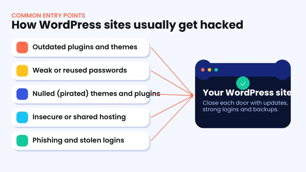 Illustration of five common ways WordPress sites get hacked: outdated plugins and themes, weak or reused passwords, nulled themes and plugins, insecure hosting and phishing or stolen logins, all pointing at a WordPress site