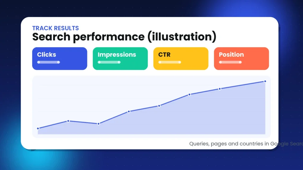 Illustration of a Google Search Console style performance chart with clicks, impressions, CTR and average position tiles above a rising line graph