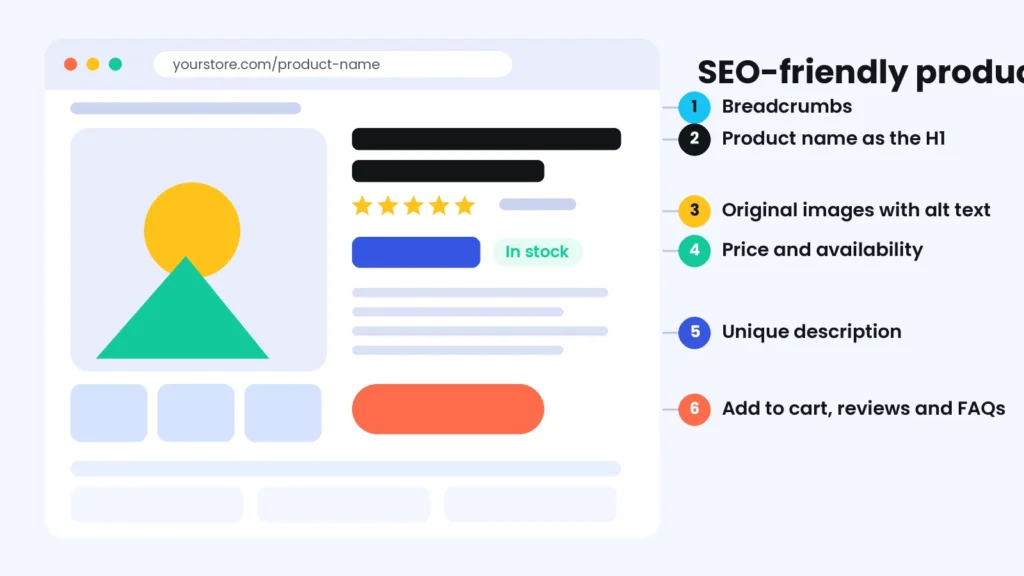 Wireframe of an SEO-friendly WooCommerce product page showing breadcrumbs, the product name as the H1, original images with alt text, price and availability, a unique description, add to cart, reviews and FAQs