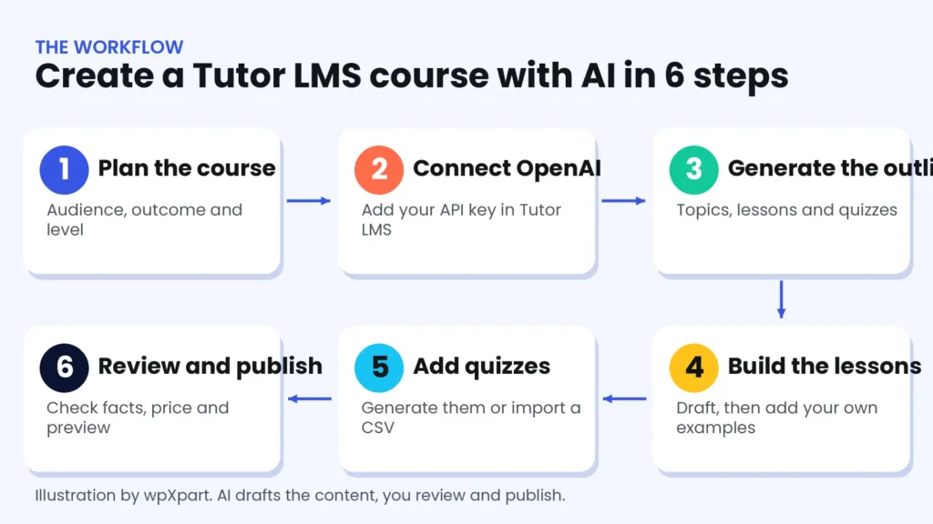 Six-step workflow for creating a Tutor LMS course with AI: plan the course, connect OpenAI, generate the outline, build lessons, add quizzes, then review and publish