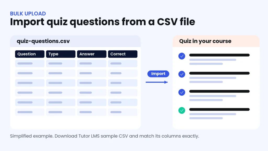 Simplified illustration of importing a CSV file of quiz questions into a Tutor LMS course, with a spreadsheet on the left and the finished quiz on the right
