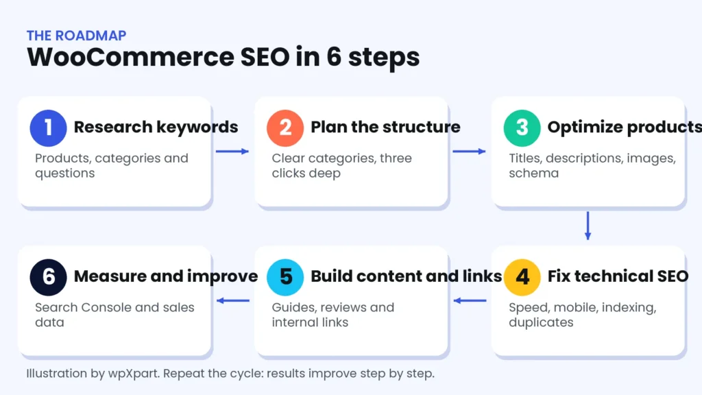 Six-step roadmap for WooCommerce SEO: research keywords, plan the structure, optimize products, fix technical SEO, build content and links, then measure and improve