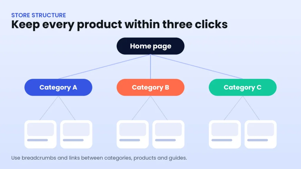 Diagram of a clear WooCommerce store structure from the home page to categories and products, keeping every product within three clicks