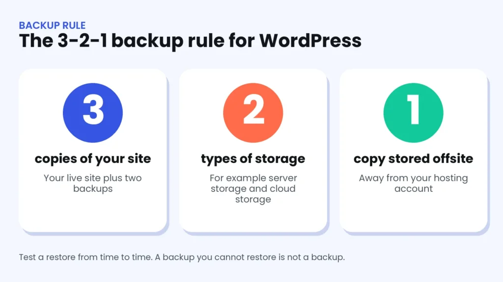 Illustration of the 3-2-1 backup rule for WordPress: three copies of your site, two types of storage and one copy stored offsite