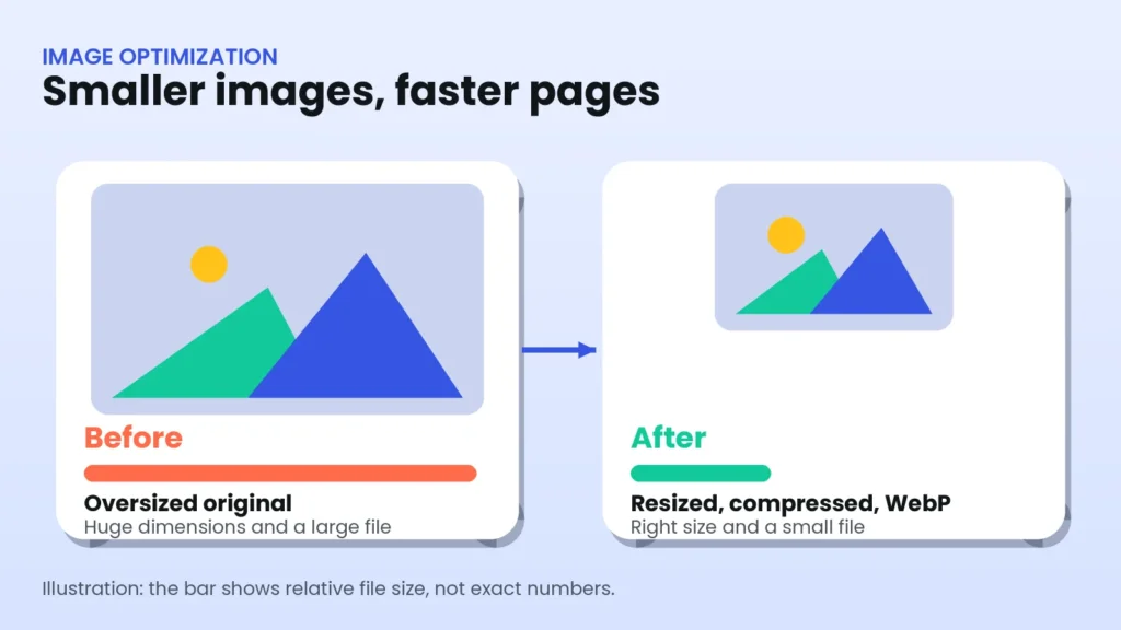 Before and after illustration of WordPress image optimization showing an oversized original with a large file size and a resized, compressed WebP image with a much smaller file size