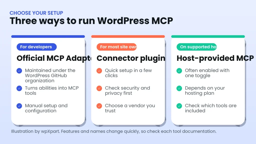 Comparison of three ways to set up WordPress MCP: the official MCP Adapter for developers, a connector plugin for most site owners and a host-provided MCP feature on supported hosts