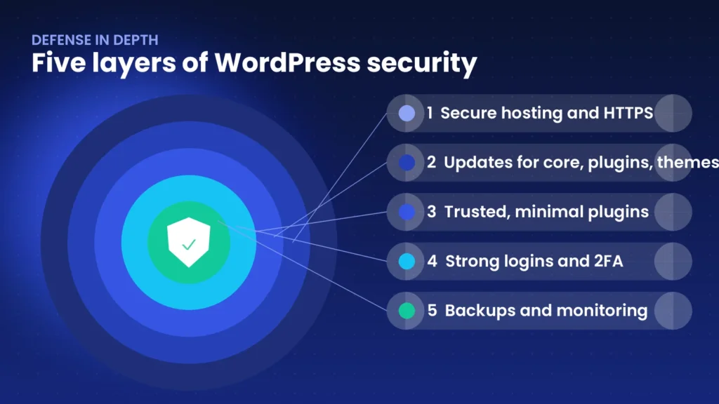 Diagram of five layers of WordPress security: secure hosting and HTTPS, updates, trusted minimal plugins, strong logins with two-factor authentication, and backups with monitoring around a central shield